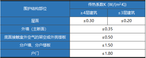 上海：《超低能耗建筑設(shè)計標(biāo)準（公共建筑）》《超低能耗建筑設(shè)計標(biāo)準（居住建筑）》發(fā)布
