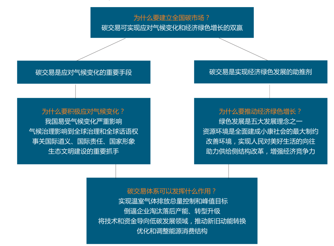 我國碳市場發(fā)展現(xiàn)狀及政策體系