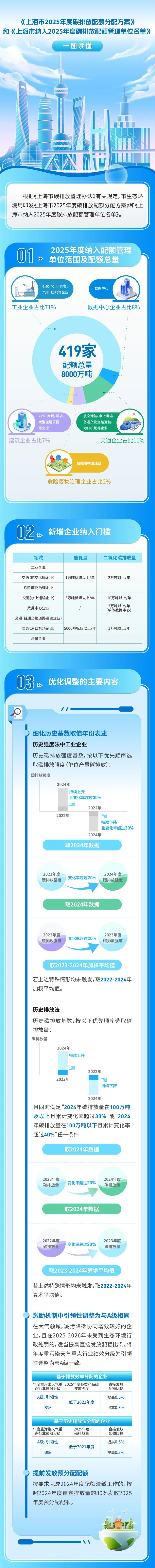 綠·碳·慧 | 一圖讀懂｜《上海市2025年度碳排放配額分配方案》和《上海市納入2025年度碳排放配額管理單位名單》