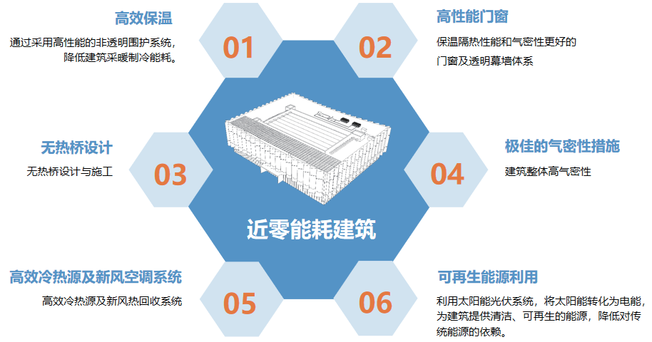 文章精選丨近零能耗建筑設(shè)計及節(jié)能降碳技術(shù)應(yīng)用分析