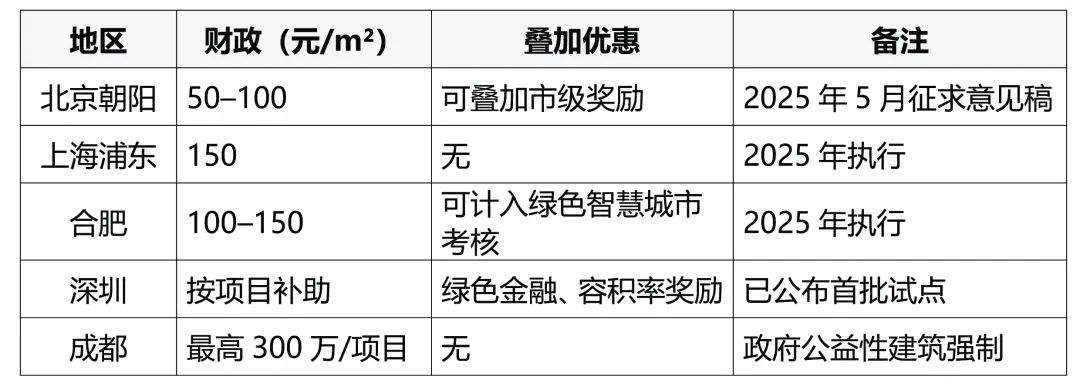 超低能耗建筑：標(biāo)準(zhǔn)落地加速、財(cái)政激勵(lì)加速、試點(diǎn)示范加速