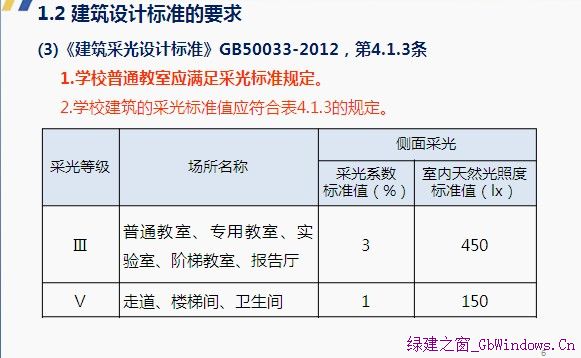 采光軟件需求的來源
