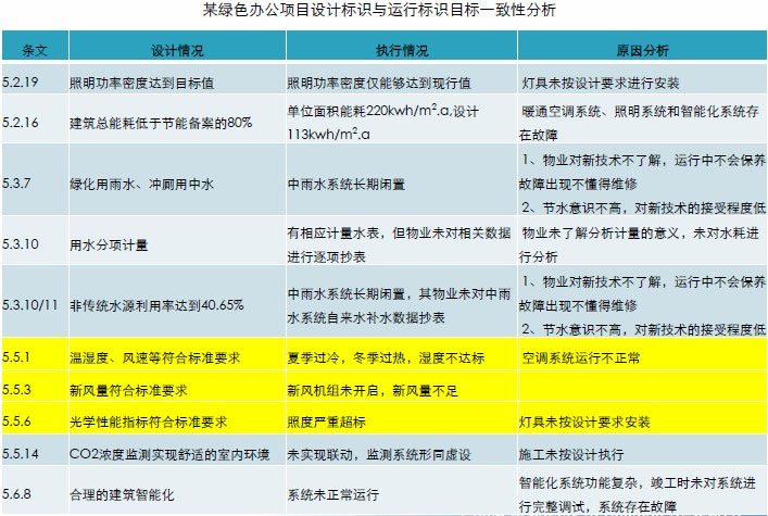 綠建概況及問題淺析