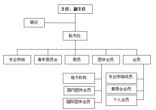 綠色建筑與節(jié)能委員會組織機(jī)構(gòu)