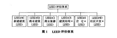 美國最權(quán)威的綠色建筑認證標準LEED知多少？
