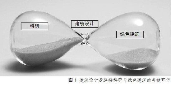 綠色建筑設(shè)計(jì)的知與行