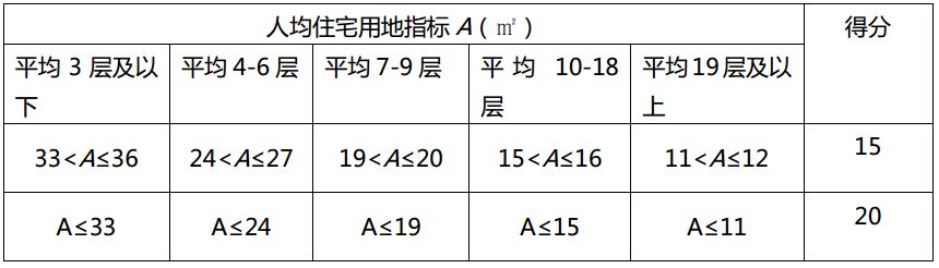 《綠色建筑評(píng)價(jià)標(biāo)準(zhǔn)》GB/T_50378-2019主要變化解讀