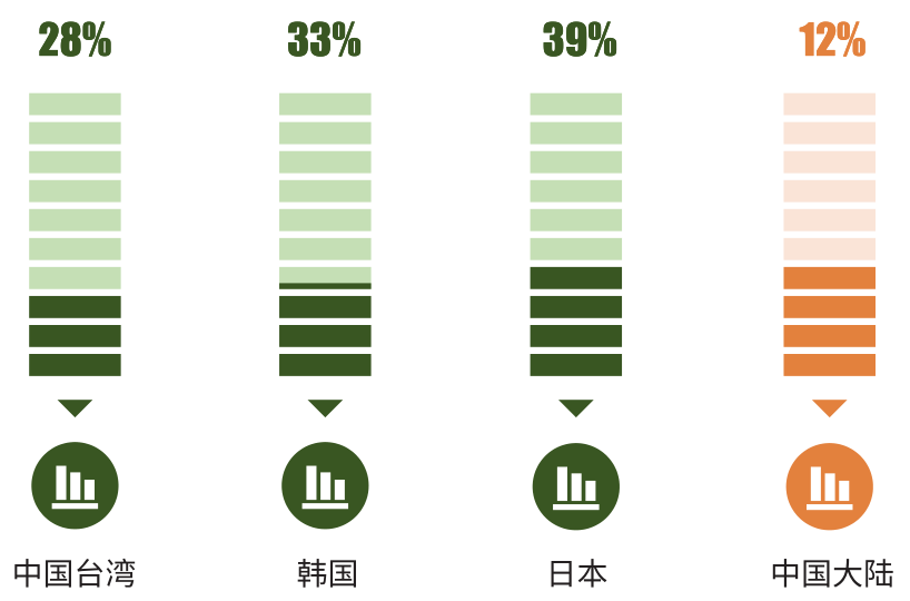 圖2 中國大陸地區(qū)LEED認證等級項目分布比例 圖 3 全球 LEED 認證等級項目分布比例 圖 4 中國大陸 LEED 鉑金級認證項目占比與中國臺灣、韓國、日本市場的對比