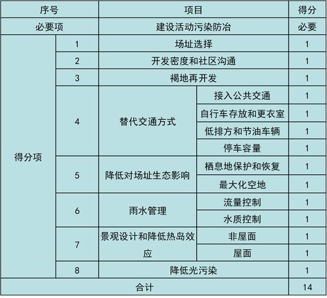 美國LEED認(rèn)證實(shí)施技術(shù)總結(jié)（以萬科中心LEED為案例）
