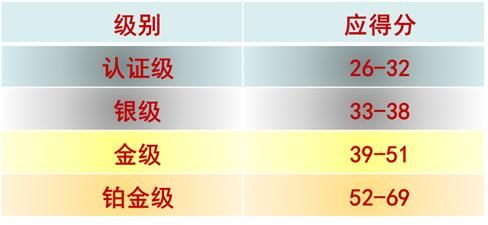 美國LEED認(rèn)證實(shí)施技術(shù)總結(jié)（以萬科中心LEED為案例）