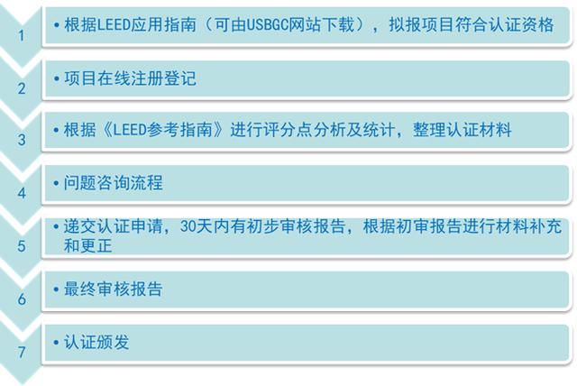 美國LEED認(rèn)證實(shí)施技術(shù)總結(jié)（以萬科中心LEED為案例）