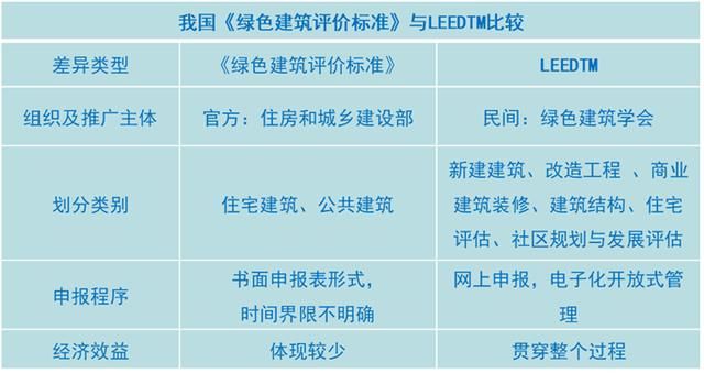 美國LEED認(rèn)證實(shí)施技術(shù)總結(jié)（以萬科中心LEED為案例）