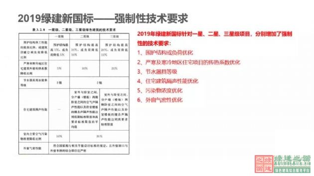 【深綠時代的到來】《綠色建筑評價標準》GB/T50378-2019對綠建行業(yè)的模式變革（含新標準下載））