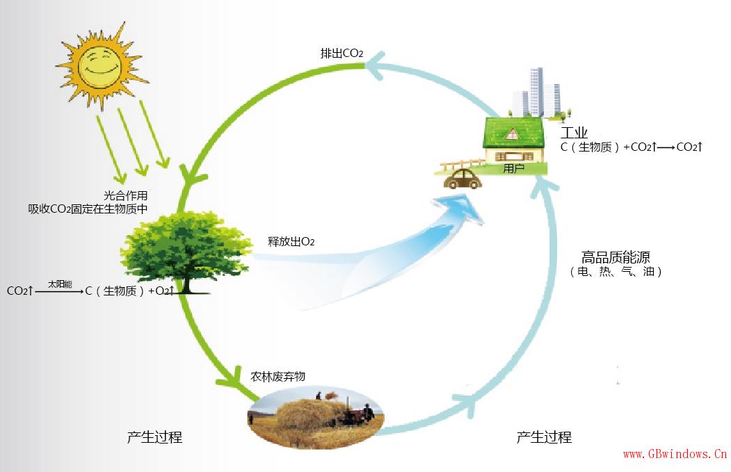 綠建技術(shù) 節(jié)能 生物質(zhì)能 可再生能源利用