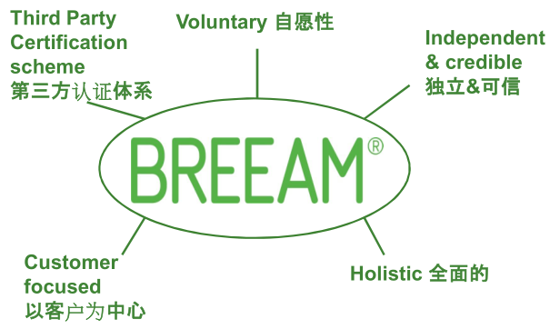 【綠建講堂】BREEAM_in_China——綠建之窗微信群第二十一期講座2015年第2期講座