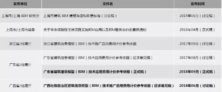 2019年最新國內BIM技術收費標準匯總
