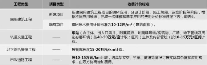 2019年最新國內BIM技術收費標準匯總
