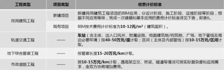 2019年最新國內BIM技術收費標準匯總