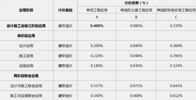 2019年最新國內BIM技術收費標準匯總