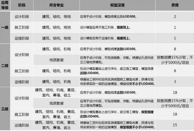 2019年最新國內BIM技術收費標準匯總
