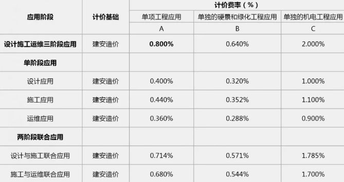 2019年最新國內BIM技術收費標準匯總