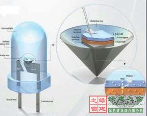 【綠建講堂】綠色照明——LED的應(yīng)用（綠建之窗微信群2015年第四期講座，總第23期）