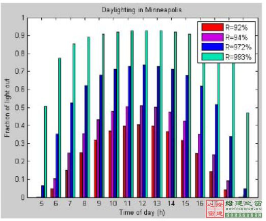【綠建講堂】陽(yáng)光空氣水——3M陽(yáng)光（綠建之窗微信群2015年第5期講座，總第24期）