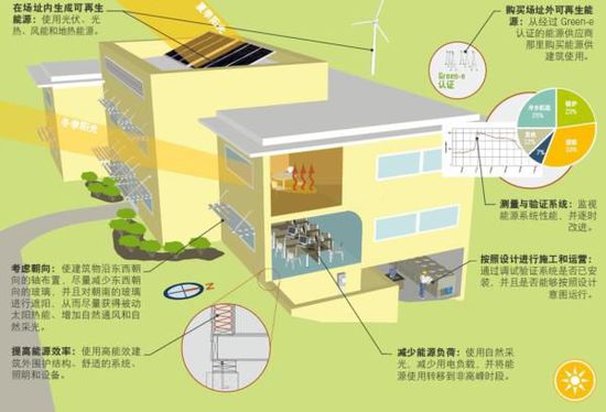 兼聽則明——再瞧LEED業(yè)內培訓師的嚴正反駁！