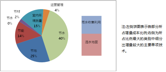 綠色建筑技術應用策略總結(jié)（分享）