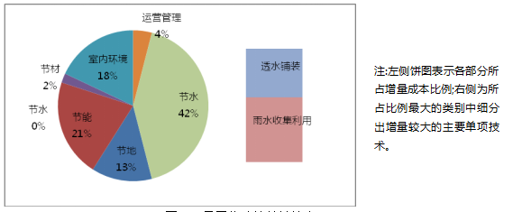 綠色建筑技術應用策略總結(jié)（分享）