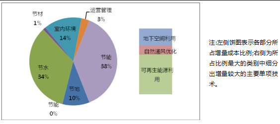 綠色建筑技術應用策略總結(jié)（分享）