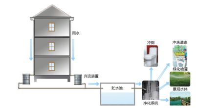 綠色建筑技術應用策略總結(jié)（分享）