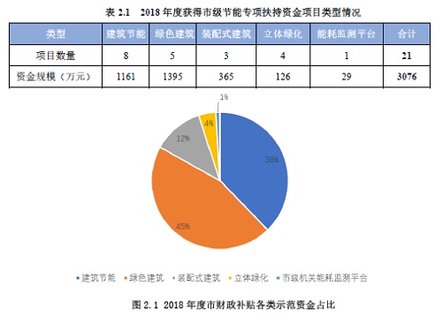 《上海綠色建筑發(fā)展報告2018》深度解讀（一）