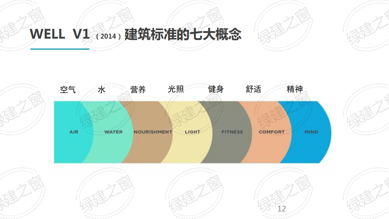 WELL健康建筑標(biāo)準(zhǔn)講座-王麗（2020）