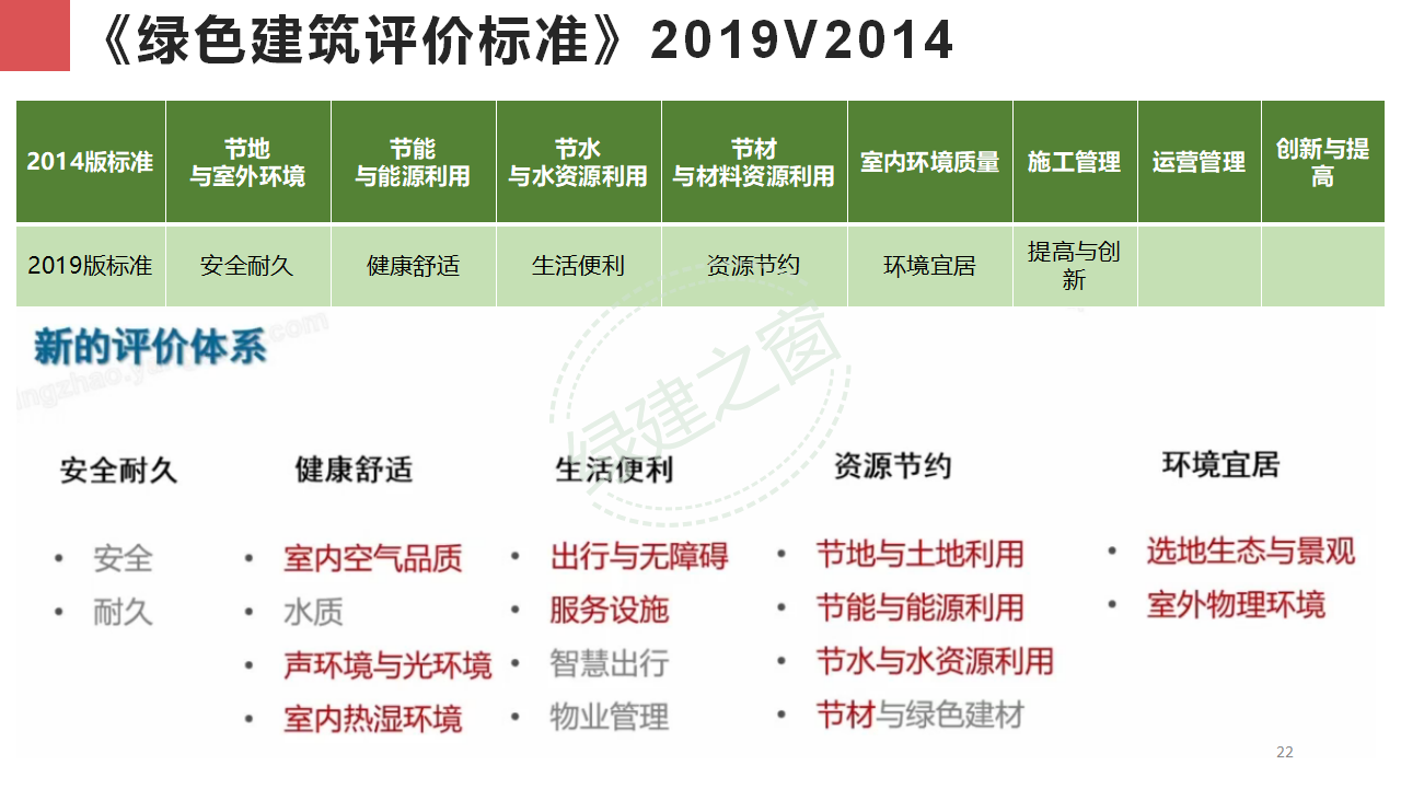 【分享】廣東省綠色建筑設計咨詢綜合解決方案-202012PPT（P56）