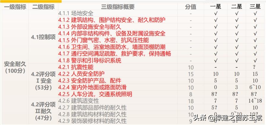 《綠色建筑設(shè)計(jì)評價(jià)軟件》V4.0 軟件及配套資料和服務(wù)