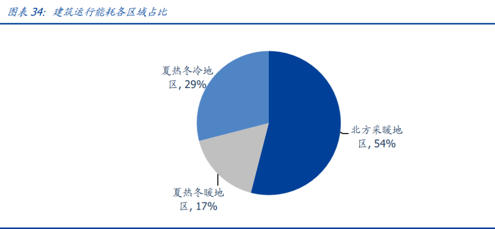 建筑行業(yè)深度報(bào)告：搭建綠色建筑分析框架，把握行業(yè)浪潮投資機(jī)會