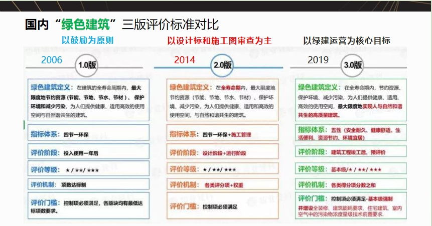 【觀點(diǎn)】從多城公積金加持“綠建”，看綠色建筑行業(yè)發(fā)展