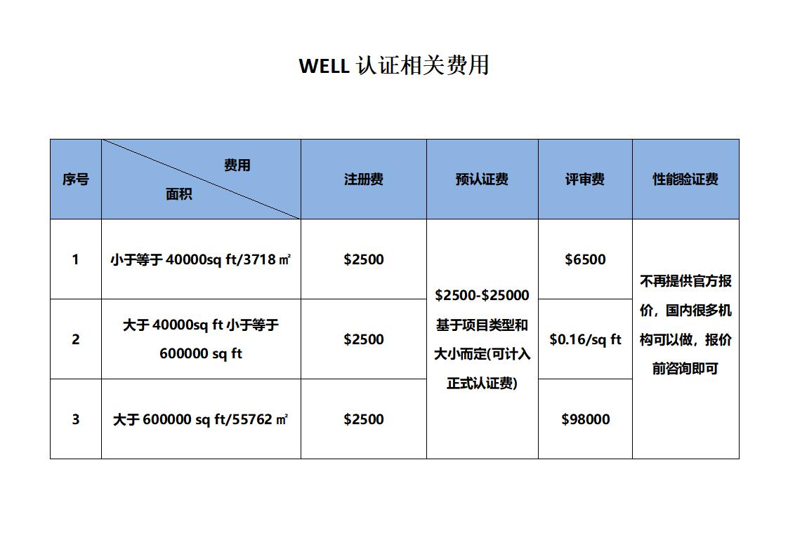 2023-WELL和LEED 認證相關費用查詢