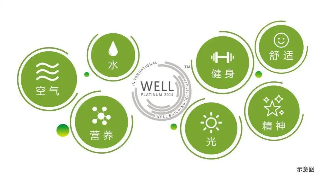 WELL（健康豪宅）的七大要素，你知道嗎？
