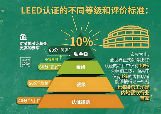 搜樓選址網(wǎng)：一文讀懂美國LEED綠色建筑認證