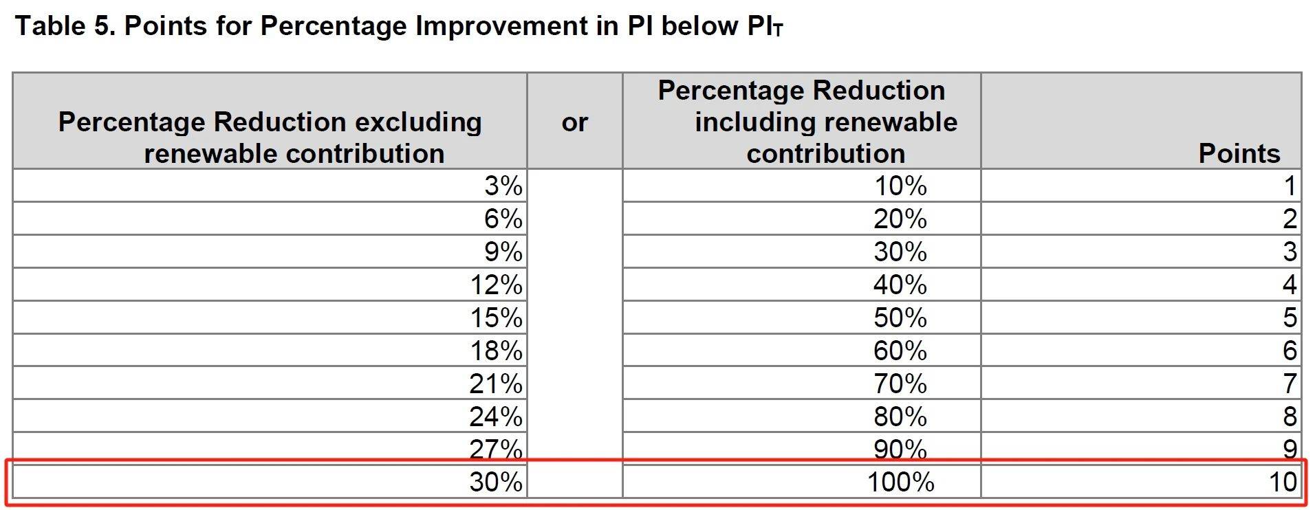 “脫碳”時(shí)代，項(xiàng)目如何獲得_LEED_鉑金級和零碳認(rèn)證？
