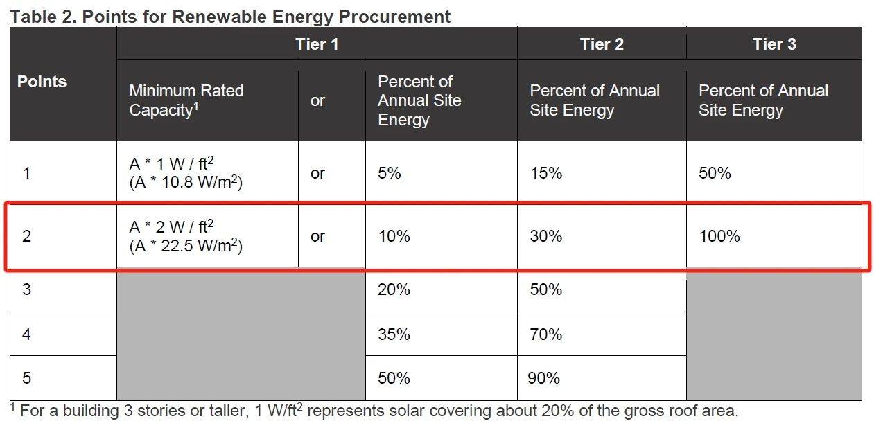 “脫碳”時(shí)代，項(xiàng)目如何獲得_LEED_鉑金級和零碳認(rèn)證？