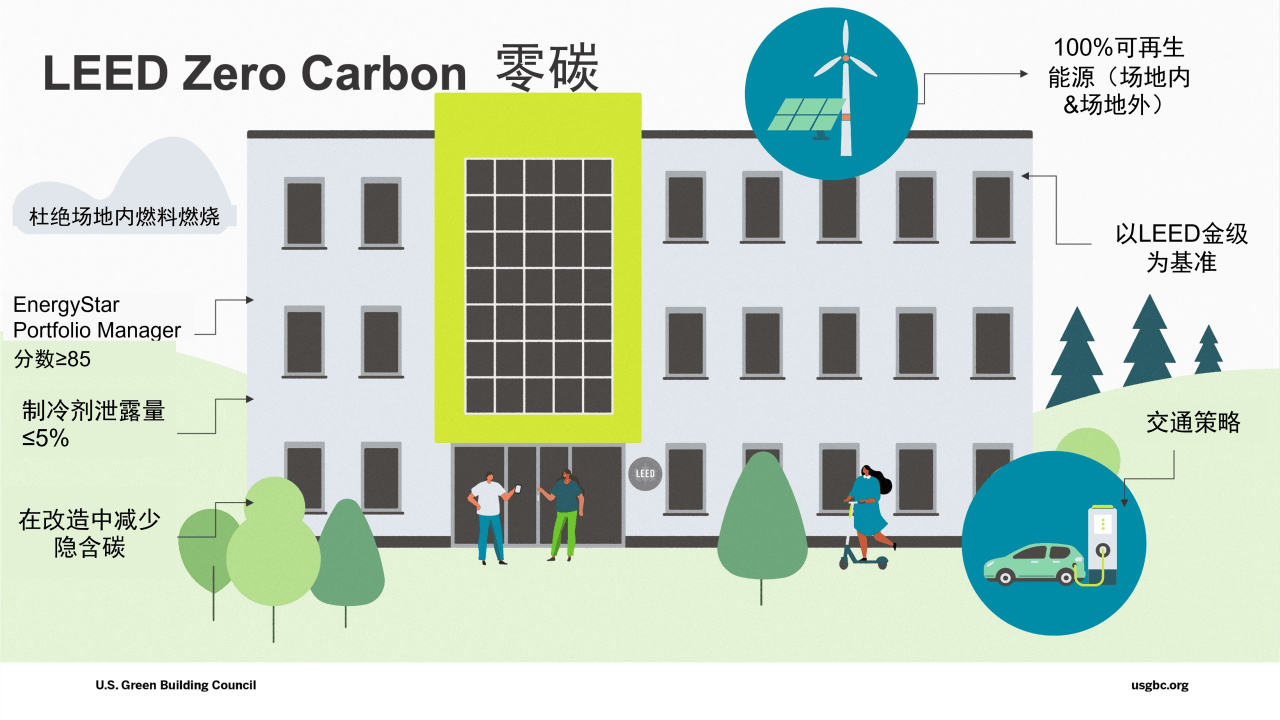 “脫碳”時代，項目如何獲得 LEED 鉑金級和零碳認證？