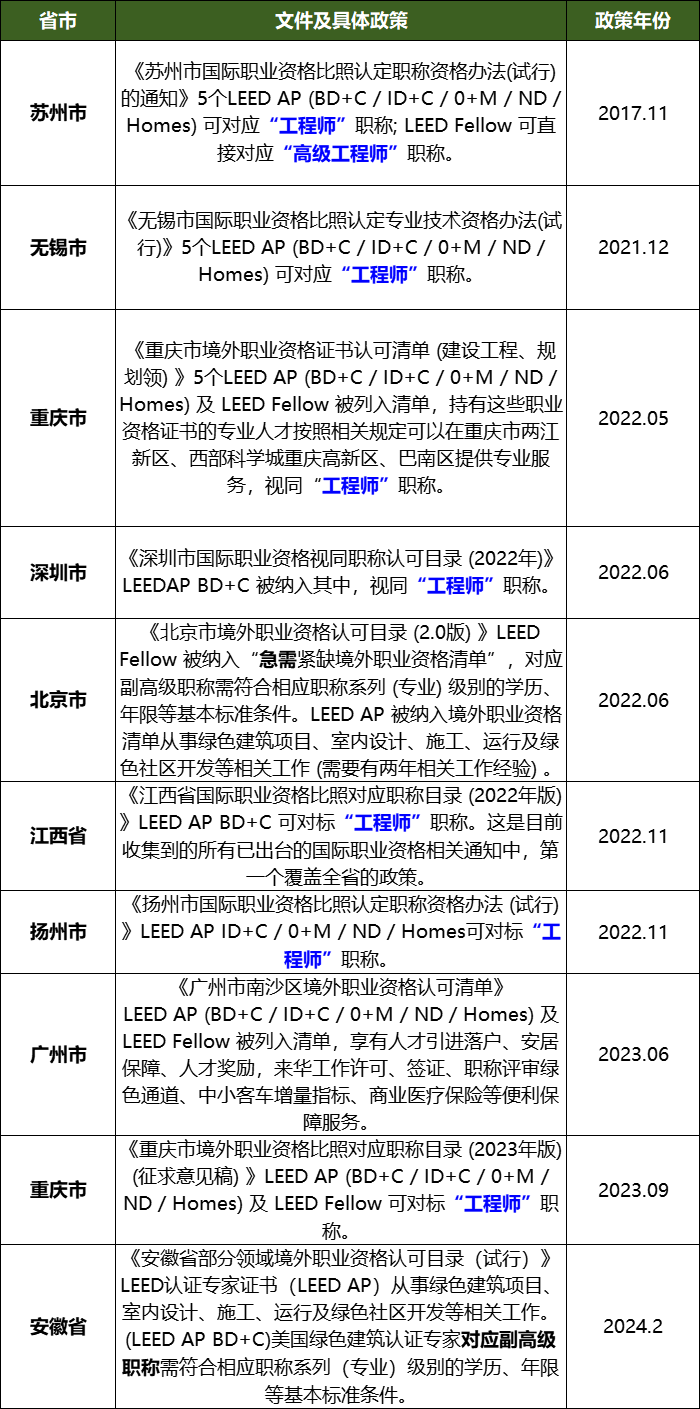 【分享】LEED GA免費網(wǎng)絡課程今日開講，微信入群參加?。ǖ?講-精華講義）