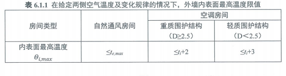 5.1.7圍護結(jié)構(gòu)熱工性能符合規(guī)范