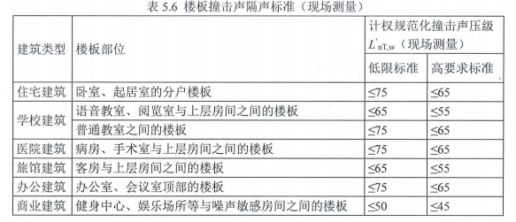 5.2.7主要功能房間隔聲性能