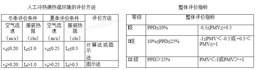 5.2.9良好室內(nèi)熱濕環(huán)境