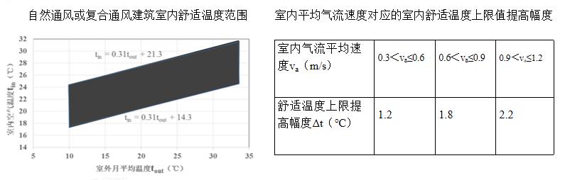 5.2.9良好室內(nèi)熱濕環(huán)境