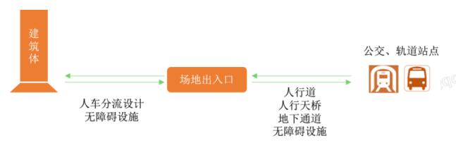 6.1.1設(shè)置連貫的無障礙步行系統(tǒng)